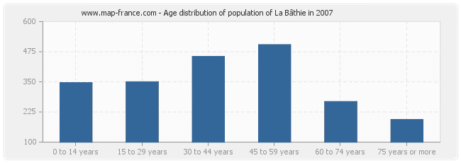 Age distribution of population of La Bâthie in 2007